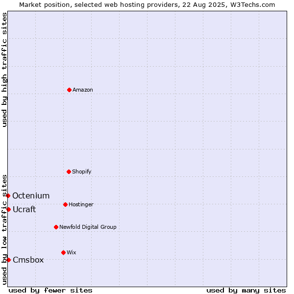 Market position of Cmsbox vs. Ucraft vs. Octenium