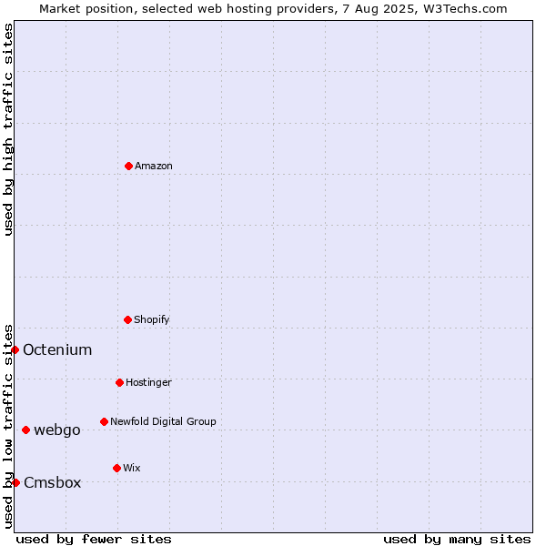 Market position of webgo vs. Cmsbox vs. Octenium