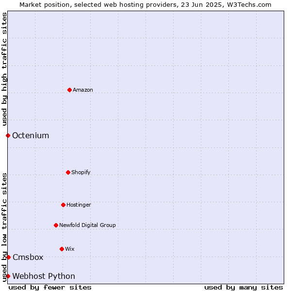 Market position of Cmsbox vs. Octenium vs. Webhost Python