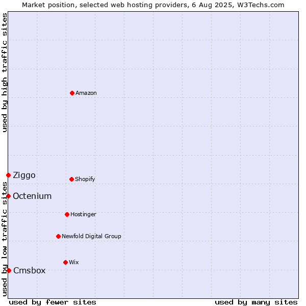 Market position of Cmsbox vs. Ziggo vs. Octenium