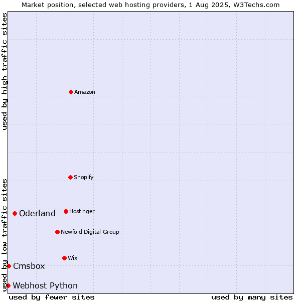 Market position of Oderland vs. Cmsbox vs. Webhost Python