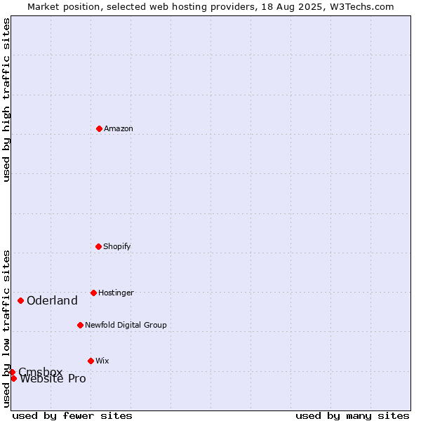 Market position of Oderland vs. Website Pro vs. Cmsbox