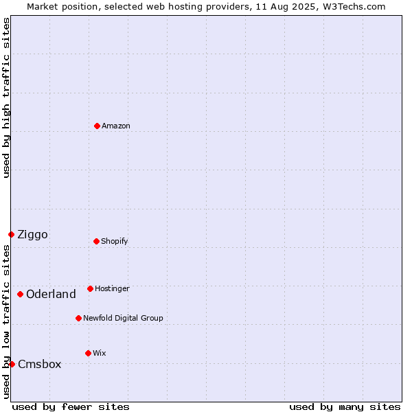 Market position of Oderland vs. Cmsbox vs. Ziggo