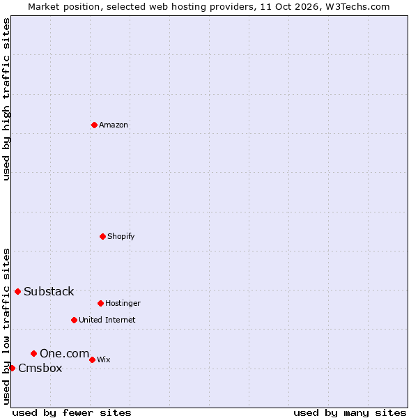 Market position of One.com vs. Substack vs. Cmsbox