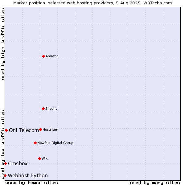 Market position of Oni Telecom vs. Cmsbox vs. Webhost Python