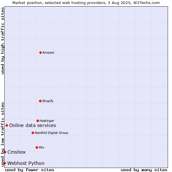 Market position of Online data services vs. Cmsbox vs. Webhost Python
