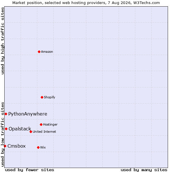 Market position of Opalstack vs. PythonAnywhere vs. Cmsbox
