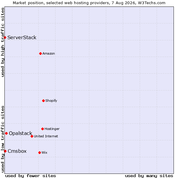 Market position of Opalstack vs. Cmsbox vs. ServerStack