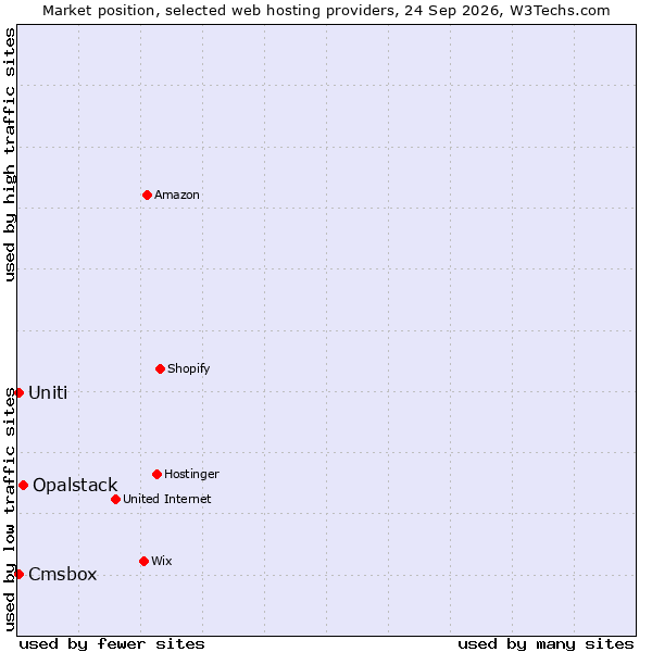 Market position of Opalstack vs. Cmsbox vs. Uniti