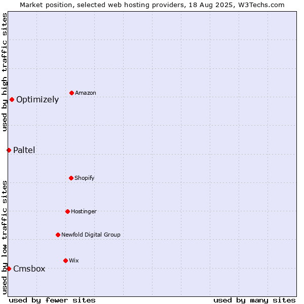 Market position of Optimizely vs. Cmsbox vs. Paltel