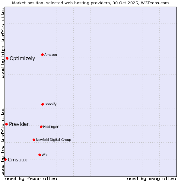 Market position of Optimizely vs. Previder vs. Cmsbox