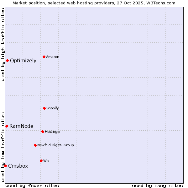 Market position of Optimizely vs. RamNode vs. Cmsbox