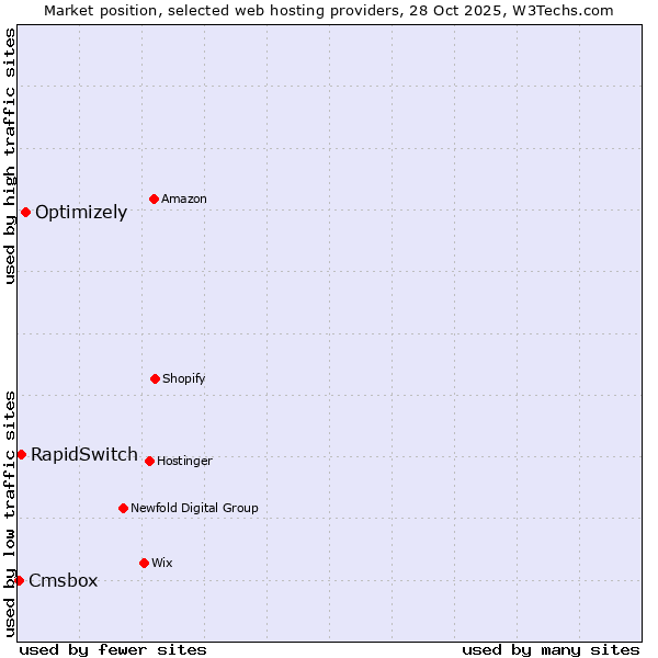 Market position of Optimizely vs. RapidSwitch vs. Cmsbox
