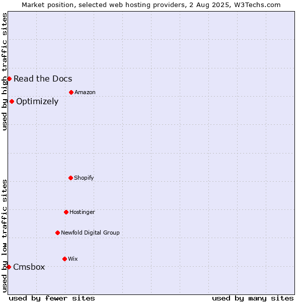 Market position of Optimizely vs. Read the Docs vs. Cmsbox
