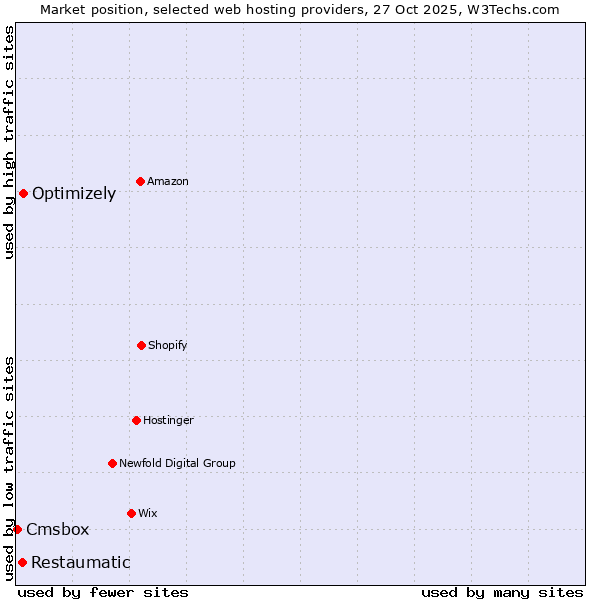 Market position of Optimizely vs. Restaumatic vs. Cmsbox