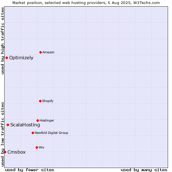 Market position of ScalaHosting vs. Optimizely vs. Cmsbox