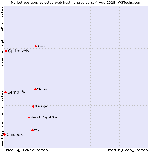 Market position of Optimizely vs. Semplify vs. Cmsbox
