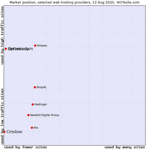 Market position of Servers.com vs. Optimizely vs. Cmsbox
