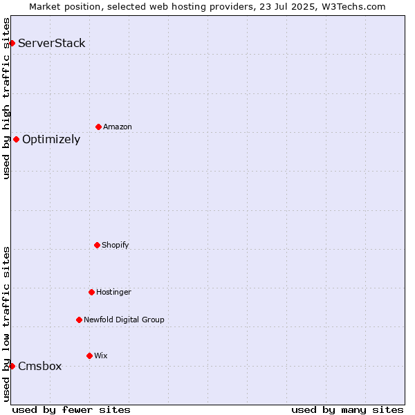 Market position of Optimizely vs. Cmsbox vs. ServerStack