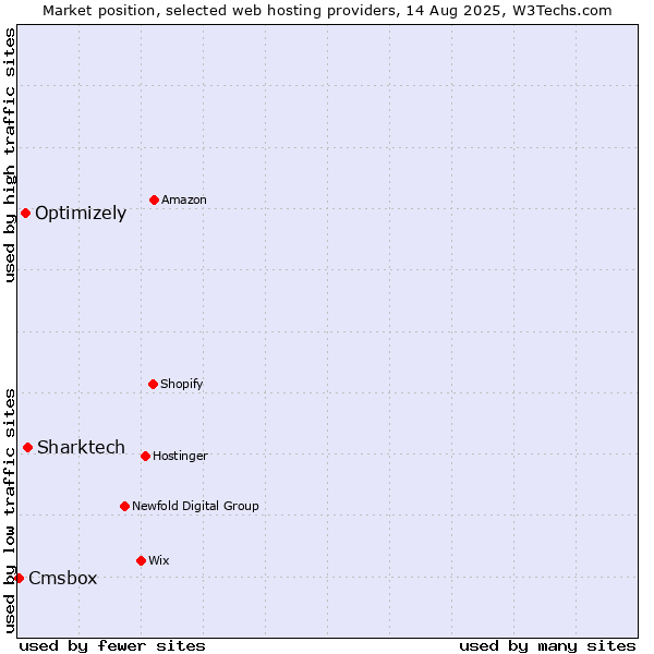 Market position of Sharktech vs. Optimizely vs. Cmsbox