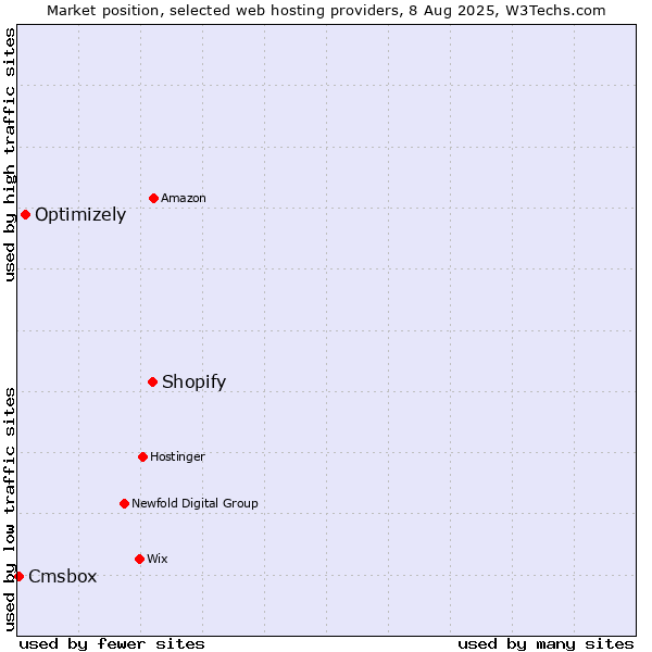 Market position of Shopify vs. Optimizely vs. Cmsbox