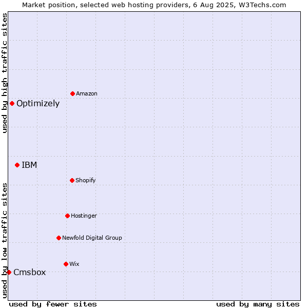 Market position of IBM vs. Optimizely vs. Cmsbox