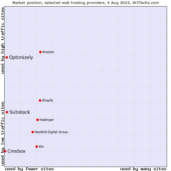 Market position of Substack vs. Optimizely vs. Cmsbox