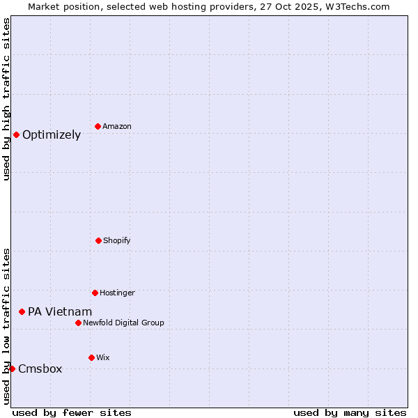 Market position of PA Vietnam vs. Optimizely vs. Cmsbox