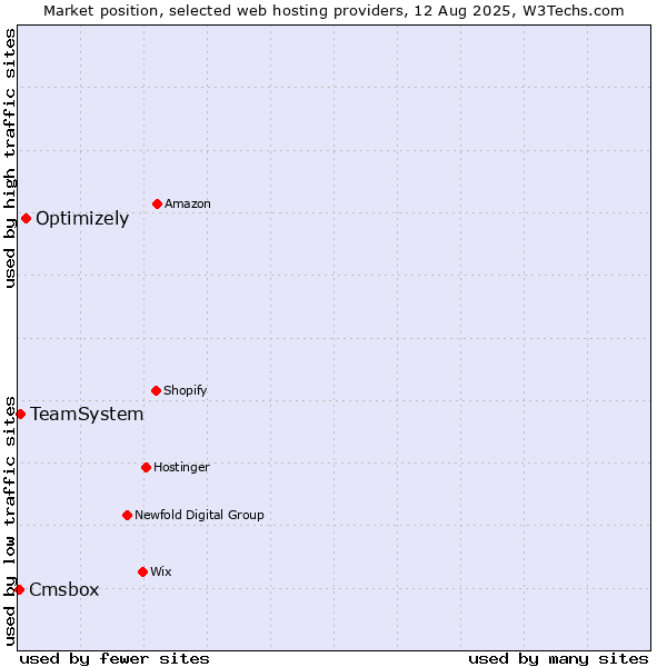 Market position of Optimizely vs. TeamSystem vs. Cmsbox