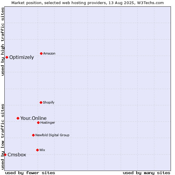 Market position of Your.Online vs. Optimizely vs. Cmsbox