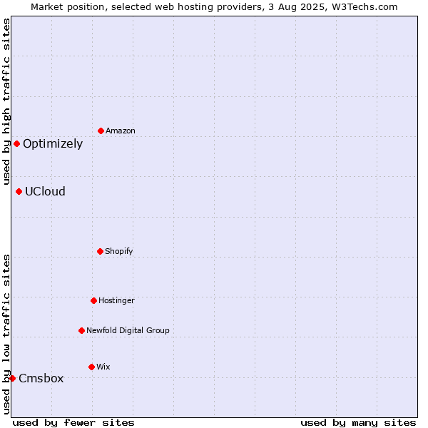 Market position of UCloud vs. Optimizely vs. Cmsbox