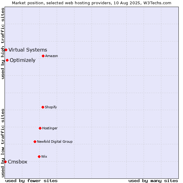 Market position of Optimizely vs. Virtual Systems vs. Cmsbox