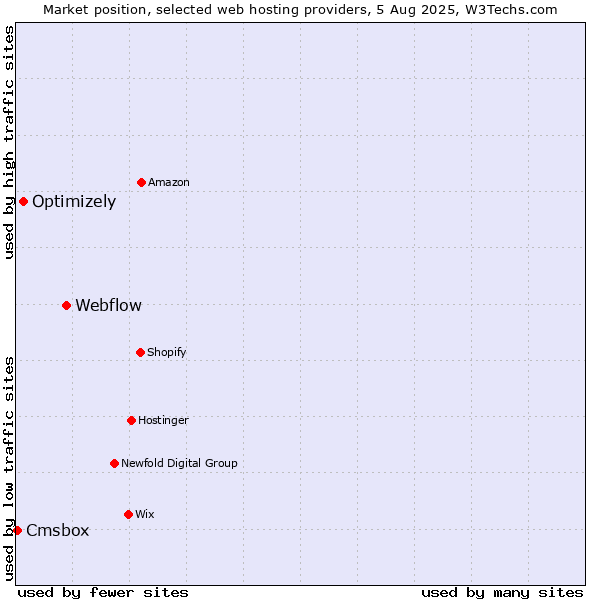 Market position of Webflow vs. Optimizely vs. Cmsbox