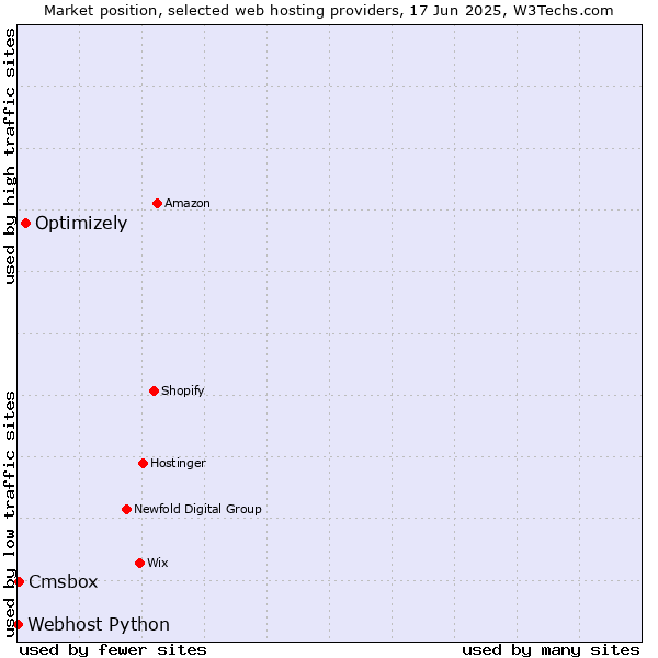 Market position of Optimizely vs. Cmsbox vs. Webhost Python