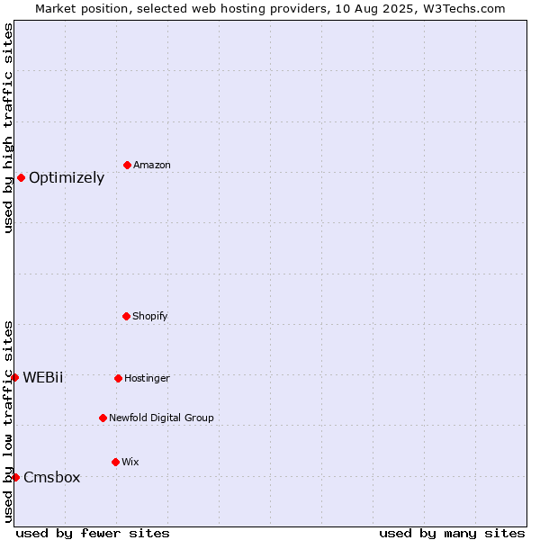 Market position of Optimizely vs. Cmsbox vs. WEBii