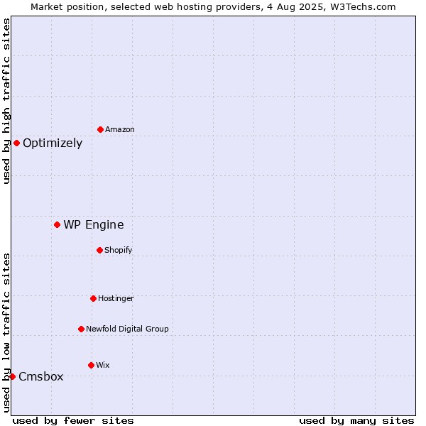 Market position of WP Engine vs. Optimizely vs. Cmsbox
