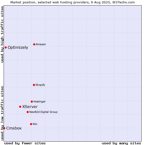 Market position of XServer vs. Optimizely vs. Cmsbox