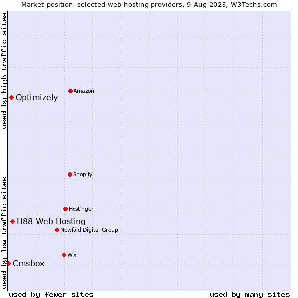 Market position of H88 Web Hosting vs. Optimizely vs. Cmsbox