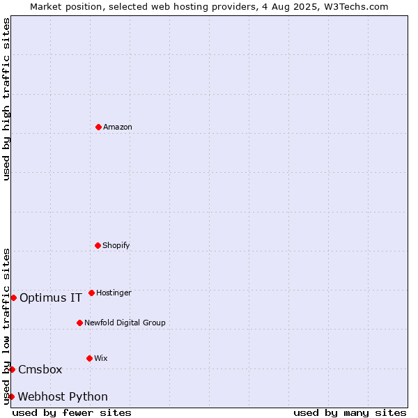 Market position of Optimus IT vs. Cmsbox vs. Webhost Python