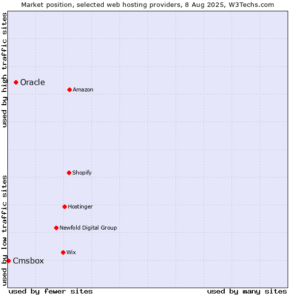 Market position of Oracle vs. Cmsbox