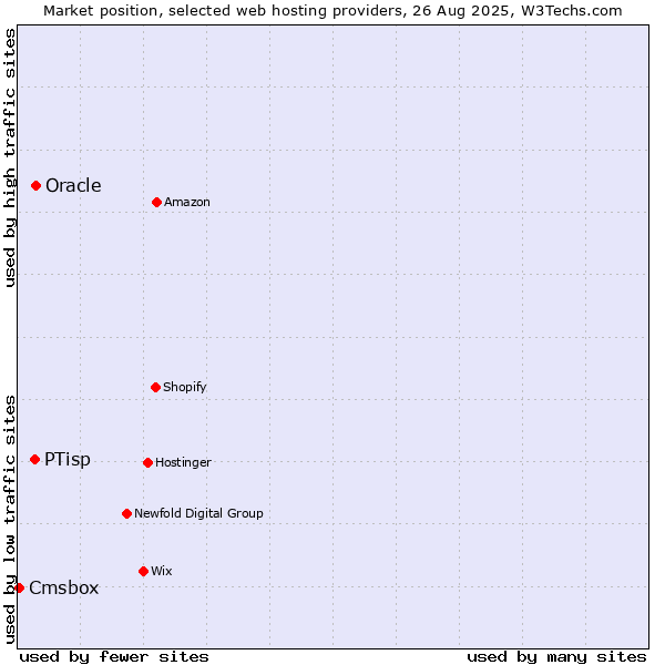 Market position of Oracle vs. PTisp vs. Cmsbox