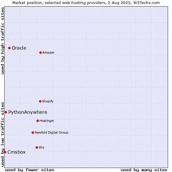 Market position of Oracle vs. PythonAnywhere vs. Cmsbox
