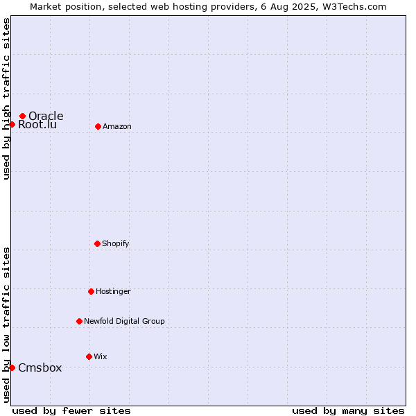 Market position of Oracle vs. Cmsbox vs. Root.lu