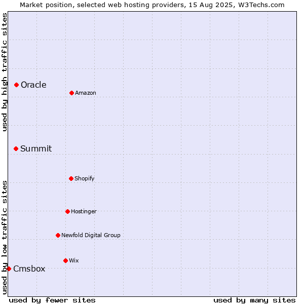 Market position of Oracle vs. Summit vs. Cmsbox