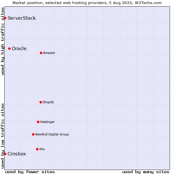 Market position of Oracle vs. Cmsbox vs. ServerStack