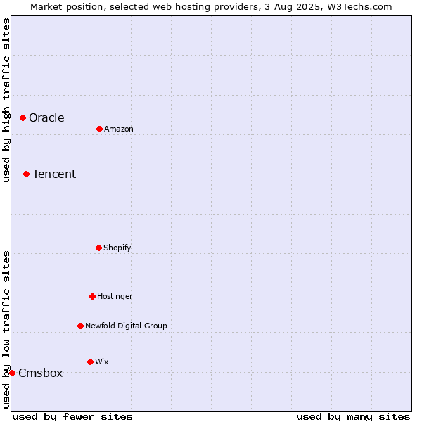 Market position of Tencent vs. Oracle vs. Cmsbox