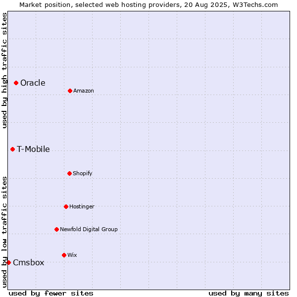 Market position of Oracle vs. T-Mobile vs. Cmsbox