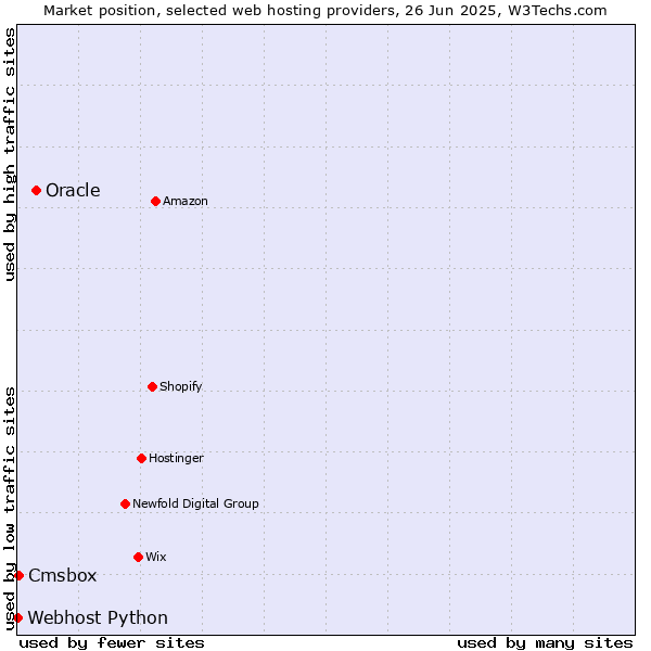 Market position of Oracle vs. Cmsbox vs. Webhost Python