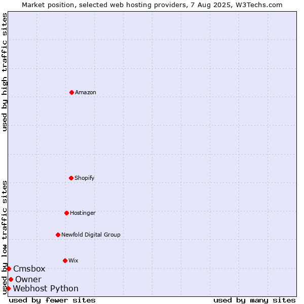 Market position of Owner vs. Cmsbox vs. Webhost Python