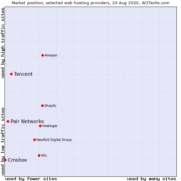 Market position of Tencent vs. Pair Networks vs. Cmsbox